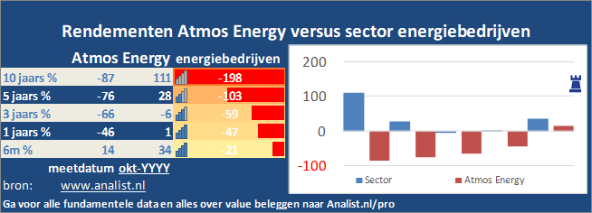 beurskoers/><br></div>Dit jaar staat het aandeel 16 procent in het rood . </p><p class=